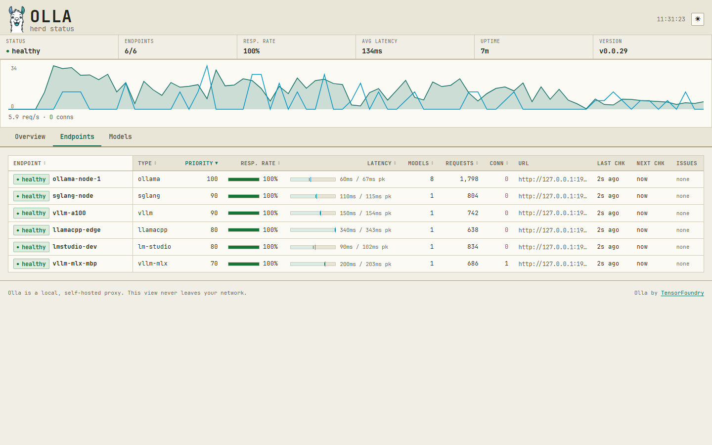 Olla admin dashboard Endpoints panel listing each backend with its health, priority, latency and model count