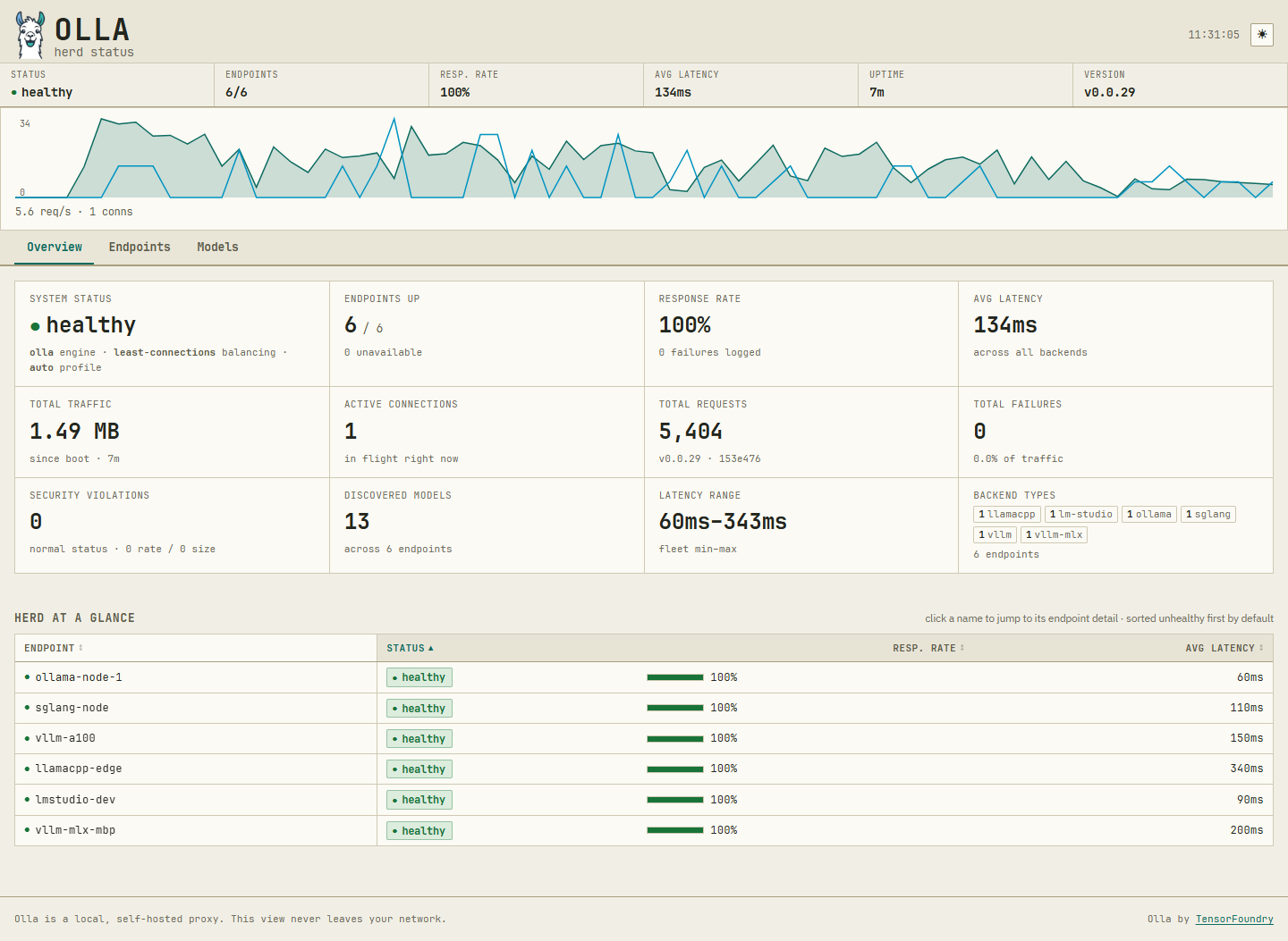 Olla admin dashboard Overview panel showing fleet status, response rate, average latency, a live requests-per-second sparkline and a per-endpoint health table